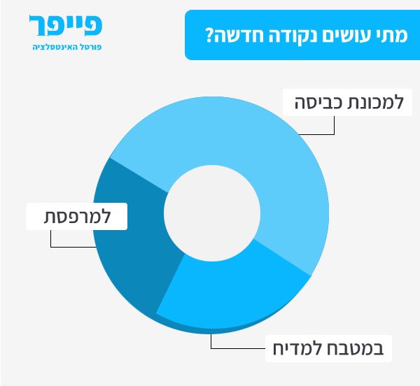 מתי עושים נקודת מים